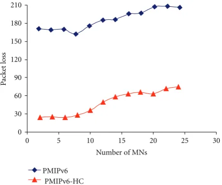 Figure 12: Impact of number of simultaneous handing over MNson handover delay.