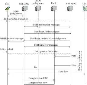 Figure 6: Signaling call ﬂow for IEEE 802.21-assisted PMIPv6 handover process.