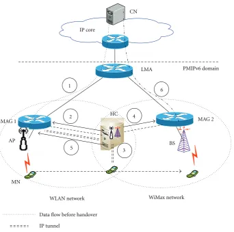 Figure 7: PMIPv6-HC architectural framework.