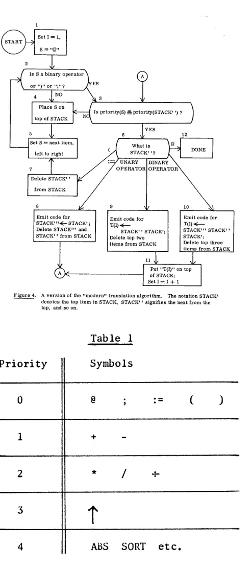 Figure 4. A version of the "modern" translation algorithm. denotes the top item in STACK, STACK" signifies 