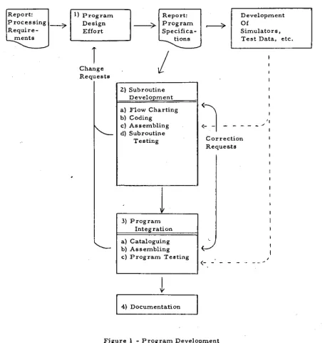 Figure 1 - Program Development 