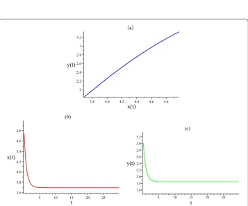 Figure 6 (a) Phase portrait of system (3) with h = 2.2, p = 0.8, and the initial point is ℏ(3,1.4611)