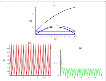 Figure 8 (series of model (a) Phase portrait of system (3) with h = 4, p = 0.8, and the initial point is ℏ(0.45,2.5)