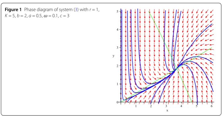 Figure 1 Phase diagram of system (3) with r = 1,