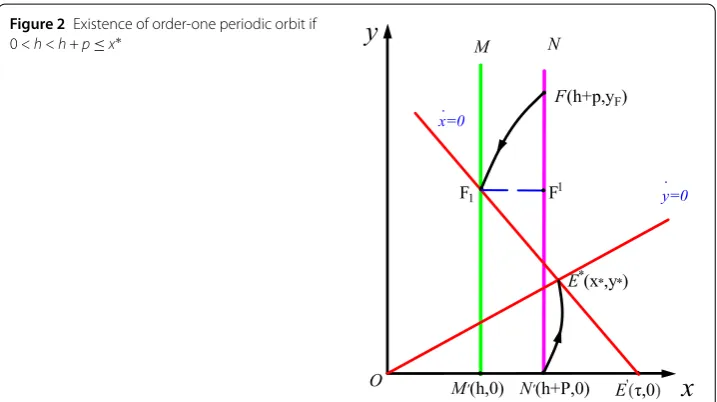 Fig.In summary, system ( 2).Case 2. 0 <