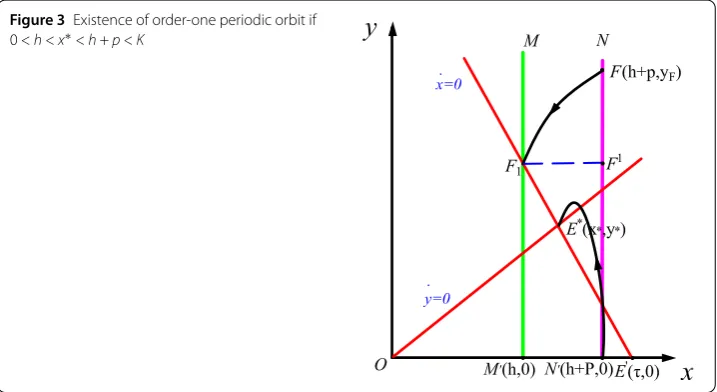 Figure 3 Existence of order-one periodic orbit if∗ 