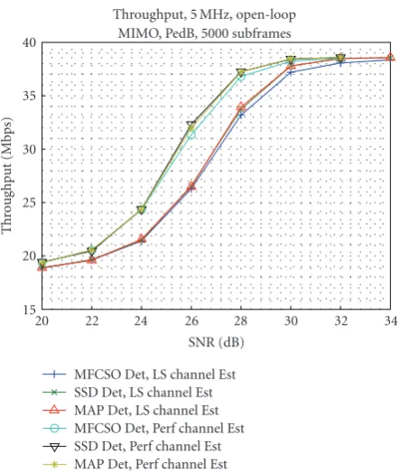 Figure 16: LTE throughput with H-ARQ (CQI=14), PedB.