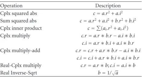 Table 1: Operations supported by ChPU.