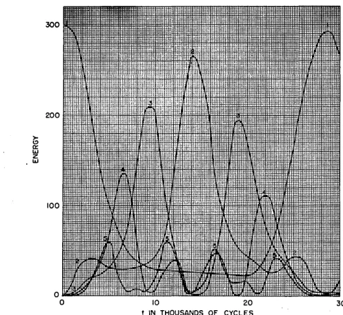 Figure 6. The the quantity plotted is the energy (kinetic plus potential) in each of first five modes; about 30,000 computation cycles are calculated
