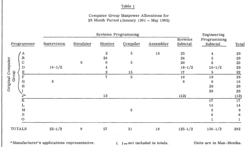 Group 1 29 Computer Month Period for (January Table Manpower Allocations 1961 - May 1963) 