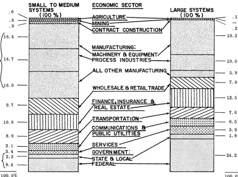 Figure 2. Present use of small-medium and large computer systems in the United states economy