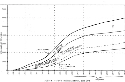 Figure 1. The Data Processing Market, 1952-1972 