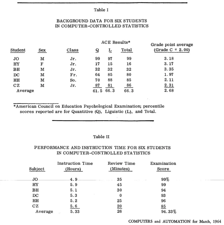 Table  II  summarizes  the  data  for  instruction  time  and  examination  performance  for  the  six  persons  tested  in  this 