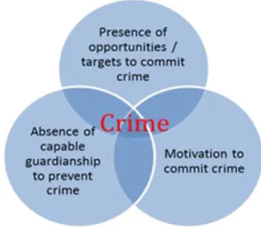 Fig. 1: Application of Routine Activity Theory in Crime  Source: (Choo, 2011) 
