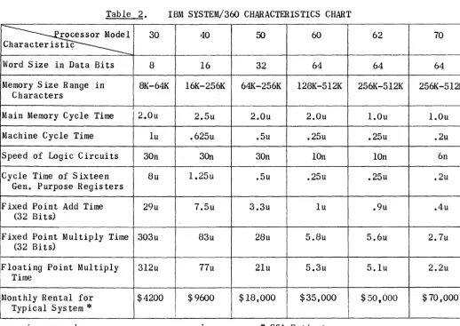 Table 2. IBM SYSTEM/36O CHARACTERISTICS CHART 