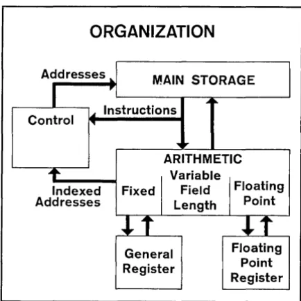 Figure I shows available additions and memory; storage sired trol the organization of all processing units with the System/360 .
