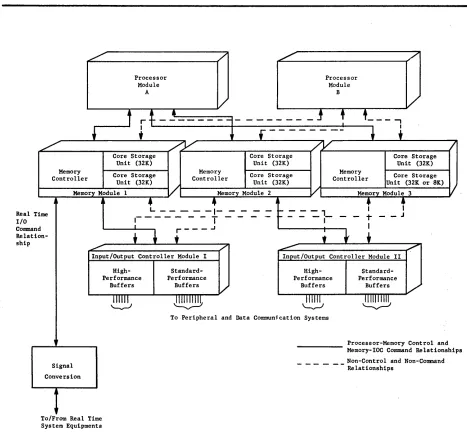 Figure 1. Typical Mvltiprocessor Configuration of a GE-600 Computer With Real-time Capability 