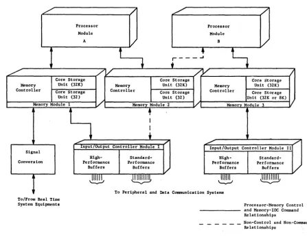 Figure 2. Typical Multicomputer Configuration of a GE-600 Computer 