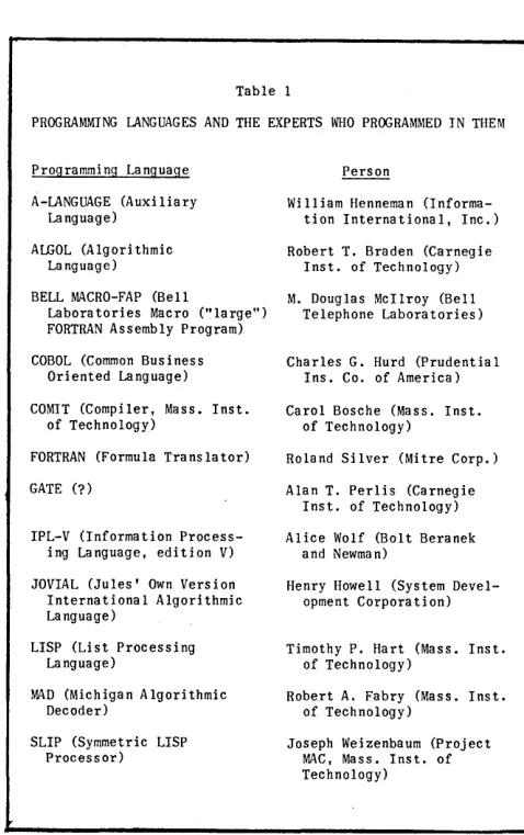 Table I PROGRAMMING LANGUAGES AND THE EXPERTS WHO PROGRAMMED IN THEM 