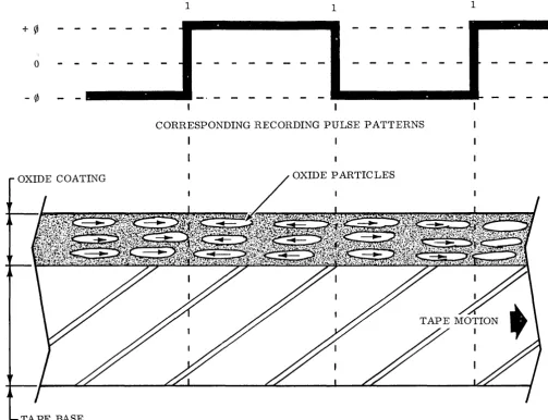 Fig. 4 tion tal computers readily accessible to are two-state systems. Basic the computing electronics