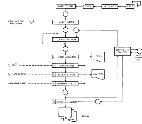 FIGURE 1 Elements of a Basic P'ERT Program 