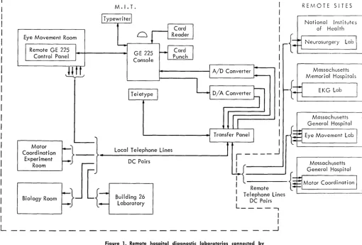 Figure 1. Remote hospital diagnostic laboratories connected by telephone lines to computer at M.I.T