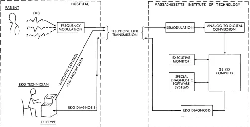 Figure 3. Block diagram outline of system for remote testing of patient's eye movement control system