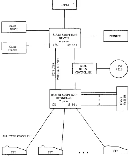 Figure 1. Diagram of the Dartmouth Time-Sharing Computer System 
