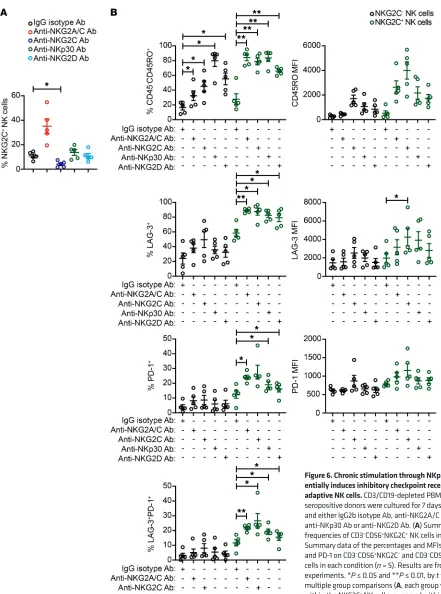 Figure 6. Chronic stimulation through NKp30 or NKG2D prefer-entially induces inhibitory checkpoint receptor expression on cells in each condition (experiments