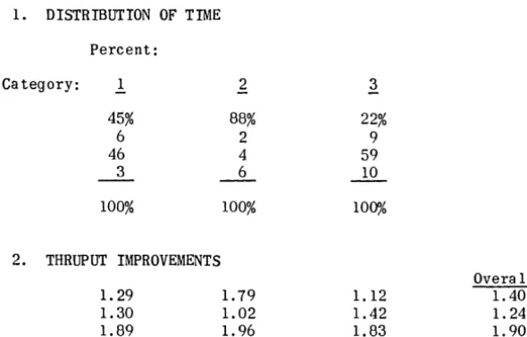 Table 2 ANALYSIS OF TIME BY THREE JOB CATEGORIES 
