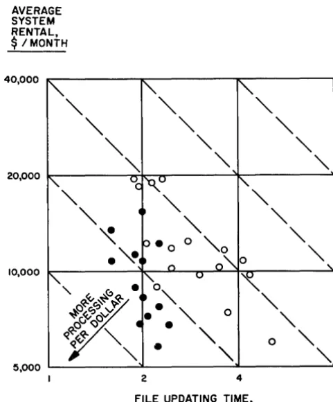 figurations II tape and IV represent smaller and larger magnetic configurations, and Configuration I is a punched card sys-tem that takes a much longer time to do the standard file 