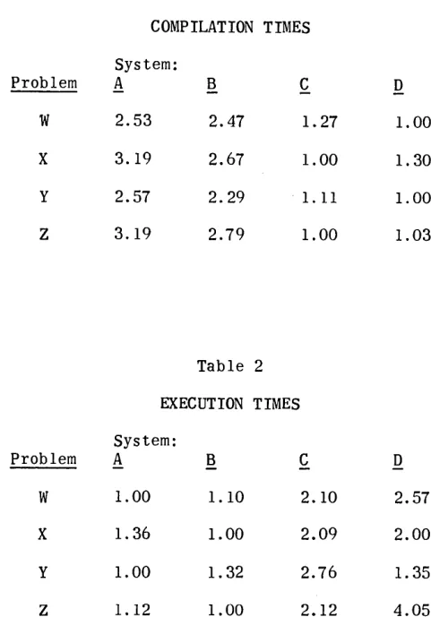 Equipment Office of the Electronic Systems Division, Air Force Systems Command. Table 1 