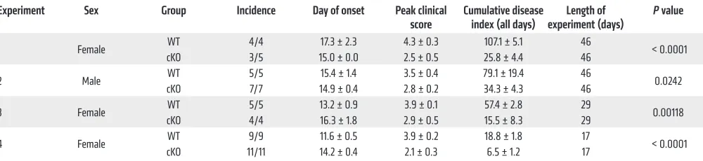 Table 1. EAE scores for WT and Kdm6a cKO mice