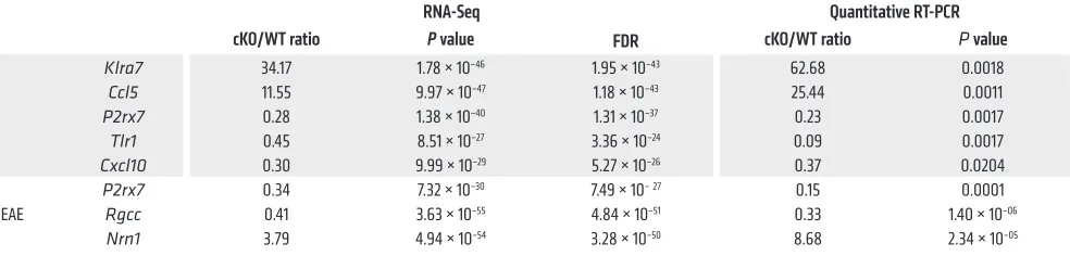 Table 2. Validation of RNA-Seq results using quantitative RT-PCR in samples from EAE and non-EAE (healthy) mice