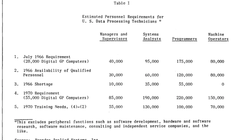 Table I Estimated U. S. Data Personnel for Processing Requirements Technicians * 