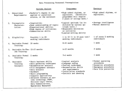 Table II Data Processing Personnel Prerequisites 