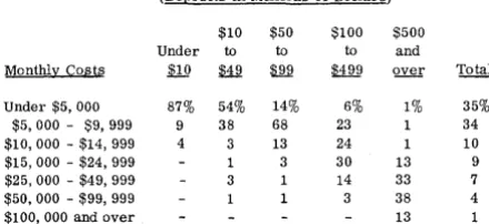 TABLE 4 - MONTHLY COMPUTER COSTS BY SIZE OF BANK 