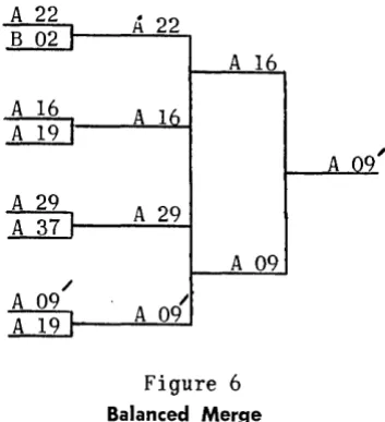 Balanced Figure 6 passes rather to merge the phase 1 se-balanced of records passed were 124 as by the required number five required total than The quences