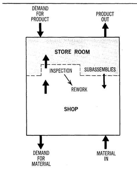 Figure I. The associated storerooms. from external plant is divided into a hierarchy of assembly shops and Demand on a shop-storeroom module can come demand on the plant or from any higher-level module