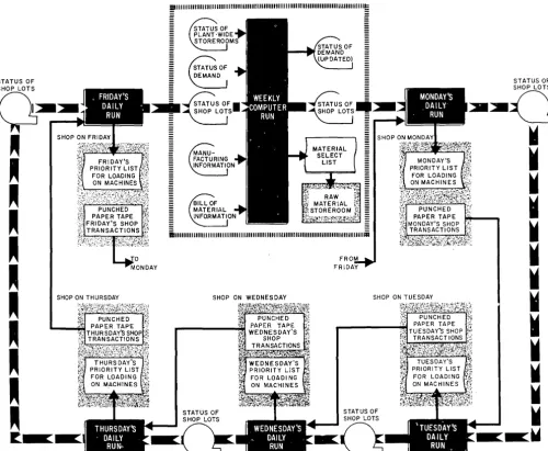 Figure 3. actions for Feedback to system occurs on a we"'e=k=ly=a=n=d=a=d=aily basis. Once each week, a new schedule is de-termined from current demand and storeroom data, and the lot-status tape is updated