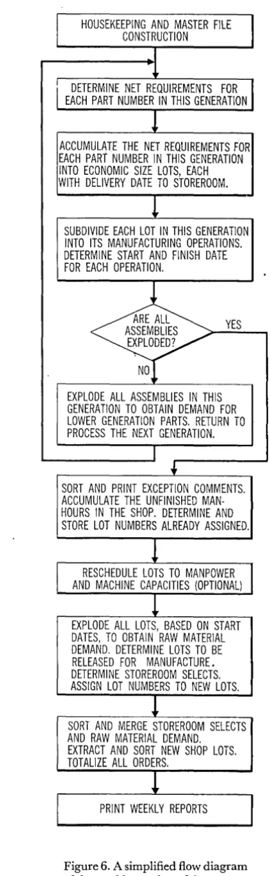 Figure 6. A simplified flow of description Each programs of diagram the weekly portion of the system