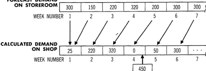 Figure 7. stock For this example of netting, 1,000 units are on hand in the storeroom, a safety of 450 units is required, and 125 units are committed but not yet withdrawn from the storeroom