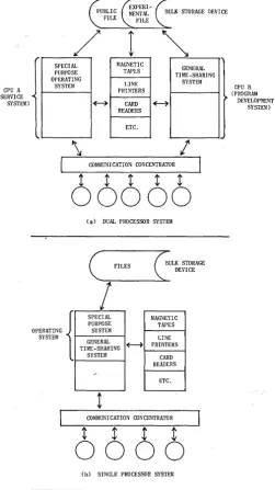 FIGURE 1. EVOLVING SPECIAL PURPOSE TIME-SHARING SYSTEMS 