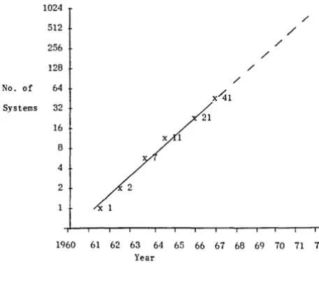 Figure 1. General-Purpose Time-Sharing Systems in the United States. 