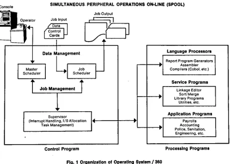 Fig. 1 Organization of Operating Syslem / 360 