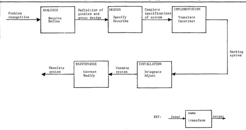 Figure 4 -Phases of programming. 