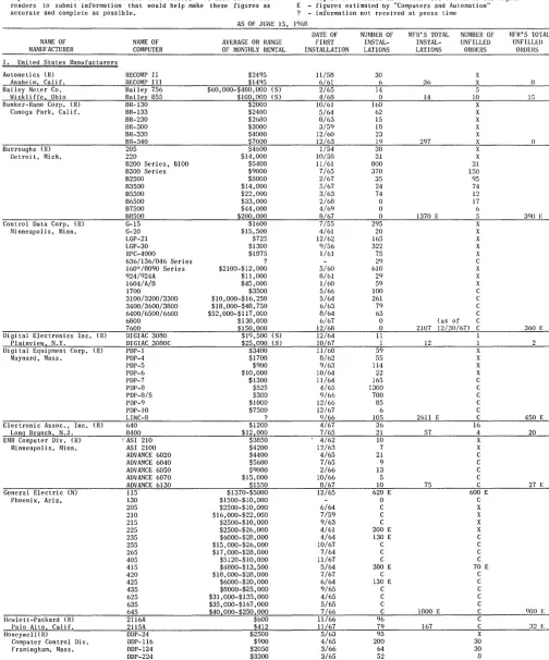 figure is cOmbined in a total (see column to the figures estimated by "Computers and Automation" information not received at press time 