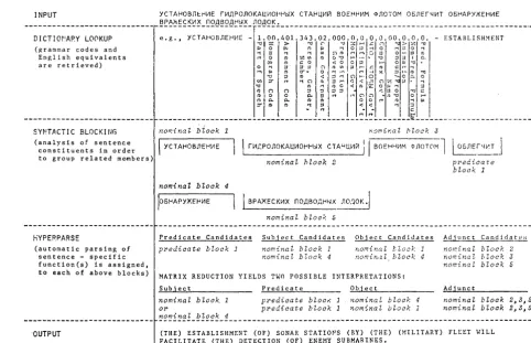 FIGURE 1 -- MT PROC~SSING OF A RUSSIAN SENTENCE 