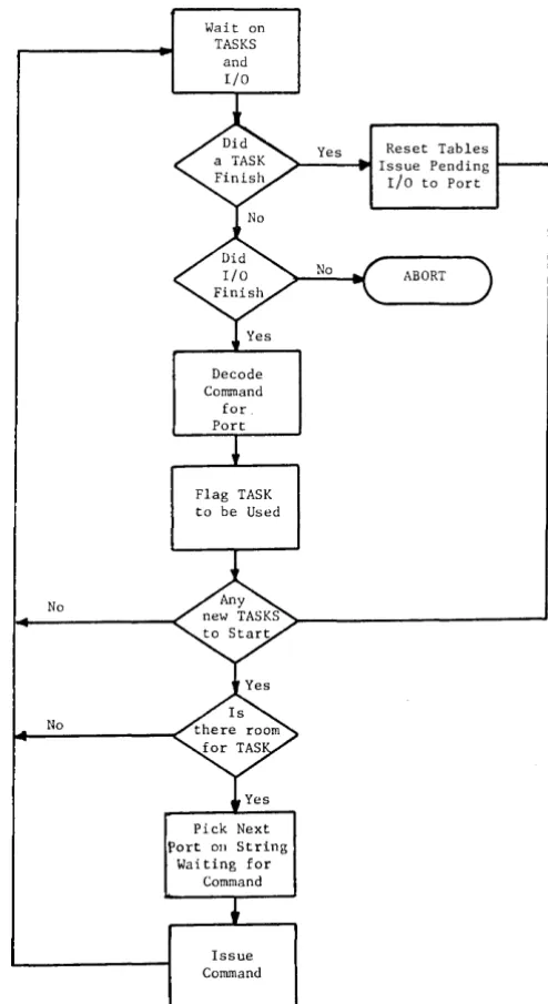 Figure 2: Simplified MATSEXEC Flowchart 