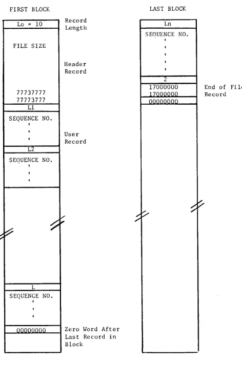 Figure 3: MATS File Format 